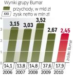 Restrukturyzacja zbrojeniowej grupy okazała się kosztowna. W tym roku  wyniki Bumaru mają się poprawić – zapewnia zarząd. 