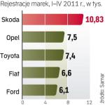 2011 rok będzie słabszy dla rynku nowych aut