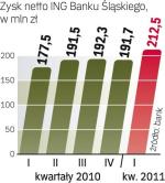 ING Bank Śląski sukcesywnie poprawia wyniki. Ostatni kwartał był rekordowy pod względem wysokości zysku netto. 