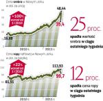 Spadki notowań surowców