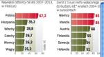 Polska jest największym beneficjentem pomocy UE. W latach 2007 – 2013 dostała prawie dwa razy więcej niż druga na liście Hiszpania 