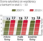 Lepsza ocena banków