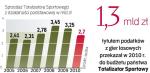 Głównym zadaniem nowego zarządu ma być zahamowanie spadku sprzedaży totalizatora. 