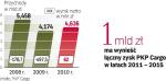 Ubiegły rok spółka zakończyła na plusie. Zyski przewoźnika mają wynosić kilkaset milionów złotych rocznie. 