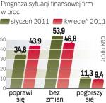 W ponad 40 proc. firm poprawia się sytuacja finansowa. Tylko co dziesiąta ma większy problem z należnościami. 