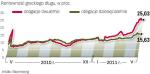 Rentowność greckich obligacji rośnie