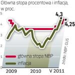 Podstawowa  stopa procentowa NBP  