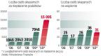 Sądy nie tolerują unikania opodatkowania. Gwałtowny wzrost liczby Polaków skazywanych przez sądy za uchylanie się od opodatkowania to zasługa uwzględnienia w statystyce spraw osób, którym organy podatkowe zarzucały niepłacenie akcyzy. 