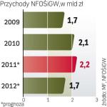 Mniej kar za ekologię. Mniejsze wpływy NFOŚiGW  to efekt większej produkcji  zielonej energii. Fundusz szuka przychodów, dlatego zamiast dotacji woli udzielać pożyczek 