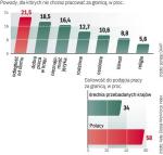 Emigracja zarobkowa. Wyniki badań Kelly Global Workforce Index  i Ogólnopolskiego Konwentu Agencji Pracy. Pierwsze przeprowadzono  od października 2010  do stycznia 2011 r. (na 100 tys. osób z 30 państw), drugie  od listopada do końca kwietnia (na próbie 8 tys. Polaków). 