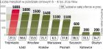 Najtańsze mieszkania w dużych miastach