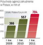 Firmy wolą pracowników tymczasowych, bo chociaż mają więcej zamówień, to obawiają się o koniunkturę  w przyszłości 