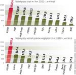 Najwięcej zyskały firmy surowcowe