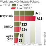 Na spadek zysku wpłynęły przede wszystkim wysokie koszty inwestycji oraz nowe zasady dystrybucji dekoderów. 