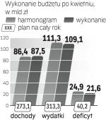 Wpływy podatkowe wyższe od planu. Wydatki są trzymane w ryzach, a deficyt jest niższy od prognoz. 