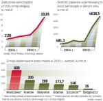 Rosną emisje papierów dłużnych 