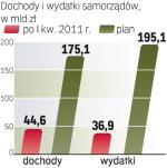 Większe dochody samorządów 