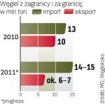 Od 2008 roku do Polski przyjeżdża więcej węgla,  niż jest wywożone. W tym roku import może być dwa razy większy niż eksport. 