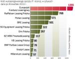 Firmy leasingowe finansujące najwięcej IT