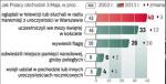 Zainteresowanie obchodami tego święta było w tym roku nieznacznie mniejsze niż w 2002 roku. Dużo więcej  było chętnych do wywieszenia flagi narodowej.  Sondaż TNS OBOP, 6 – 10.05, próba 1005 osób. 