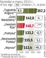 Sprzedaż Tygodników