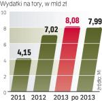 Rządowe wydatki na kolej