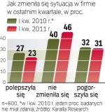 Więcej firm spodziewa się poprawy swojej sytuacji niż całej gospodarki. Ostrożność ocen wynika między innymi z ingerencji rządu w sprawy OFE. 