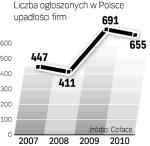 Jednak wciąż znacznie więcej niż w najlepszym dla firm roku 2008 r. Sytuacja była z kolei najgorsza w 2002 r., gdy upadło ponad 1,8 tys. firm. 