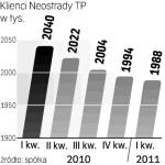 Ubywa klientów TP