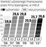 Leasing znów rośnie 