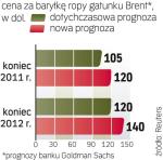 Analitycy podnoszą prognozy cen ropy, tłumacząc to m.in. zagrożeniem nieutrzymania obecnego wydobycia. 