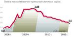 Stałe koszty kredytu są coraz niższe  
