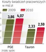 Spełnienie żądań płacowych związków Tauronu i Polskiej Grupy Energetycznej kosztowałoby łącznie  około 500 mln złotych. 