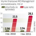 Spółka uwzględniła już uzyskane odszkodowanie  w wynikach pierwszego kwartału. Gdyby nie ono, miałaby stratę. 