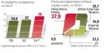 Z powodu podwyżek cen rośnie wartość rynku papierosów. Maleje natomiast liczba wypalanych wyrobów tytoniowych. 