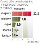 Dotacja do budowy łódzkiego dworca to  ok. 7 proc. całego unijnego dofinansowania kolei. 