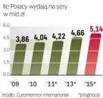 Polacy kupują coraz więcej serów dojrzewających. Trend ten chce wykorzystać Spomlek z Radzynia Podlaskiego.