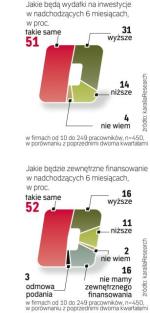 Prognozy są optymistyczne