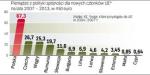 Nasz kraj dostał z UE najwięcej