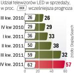 Firmy weryfikują prognozy sprzedaży telewizorów LED. Sprzedają się one jednak gorzej, niż zakładano. Mimo to  ich udział w rynku telewizorów  na świecie stale rośnie. 