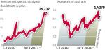 Reakcje inwestorów. Nerwowe oczekiwania inwestorów. Na razie rynek zakłada,  że Grecja otrzyma dalszą pomoc. Ale gra nadal się toczy.  