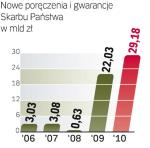 Przybywa poręczeń skarbu państwa