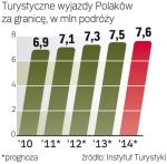 Polacy jeżdżą częściej. Rozwój rynku integracyjnych  wycieczek zależy od sytuacji  gospodarczej. Może rosnąć  szybciej niż zwykła turystyka. 