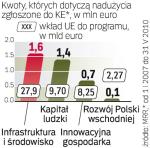 Mała skala nadużyć. W programach krajowych  najwięcej zgłoszonych Brukseli nieprawidłowości  dotyczy „Kapitału ludzkiego”.  