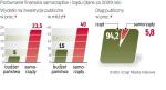 Problemy z deficytem. Argumentem samorządów w sporze z resortem finansów  jest m.in. to, że wydają procentowo więcej z kasy na inwestycje  niż budżet państwa. 