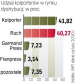 Ruch i Kolporter rozwożą ponad 80 proc. nakładu  prasy w Polsce. Konkurencja nie jest w stanie przejąć ich zamówień. 