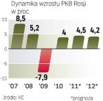 Rosja na cztery plus 