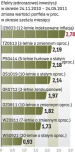 Obligacje skarbowe