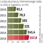 Popularności tego typu rozgłośni sprzyja rosnąca popular- ność elektronicznych gadżetów z dostępem do Internetu. Coraz więcej ludzi słucha radia chociażby przez komórkę. 