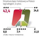 Hoteli kategorii ekonomicznych jest statystycznie najwięcej.  Ale większość nie odpowiada dzisiejszym oczekiwaniom. 